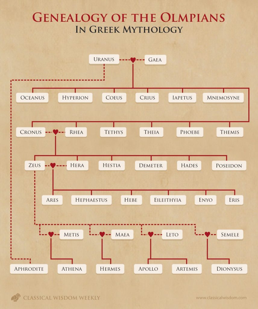 Chart Showing Greek Mythology Genealogy 